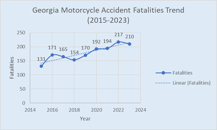 growing concerns over Georgia motorcycle accidents trend