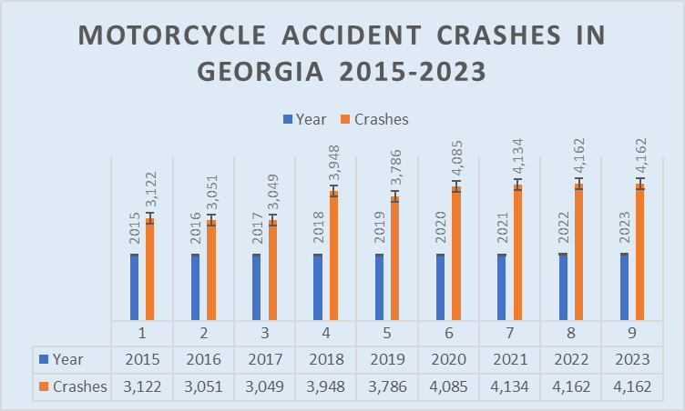 Motorcycle accidents in Georgia 